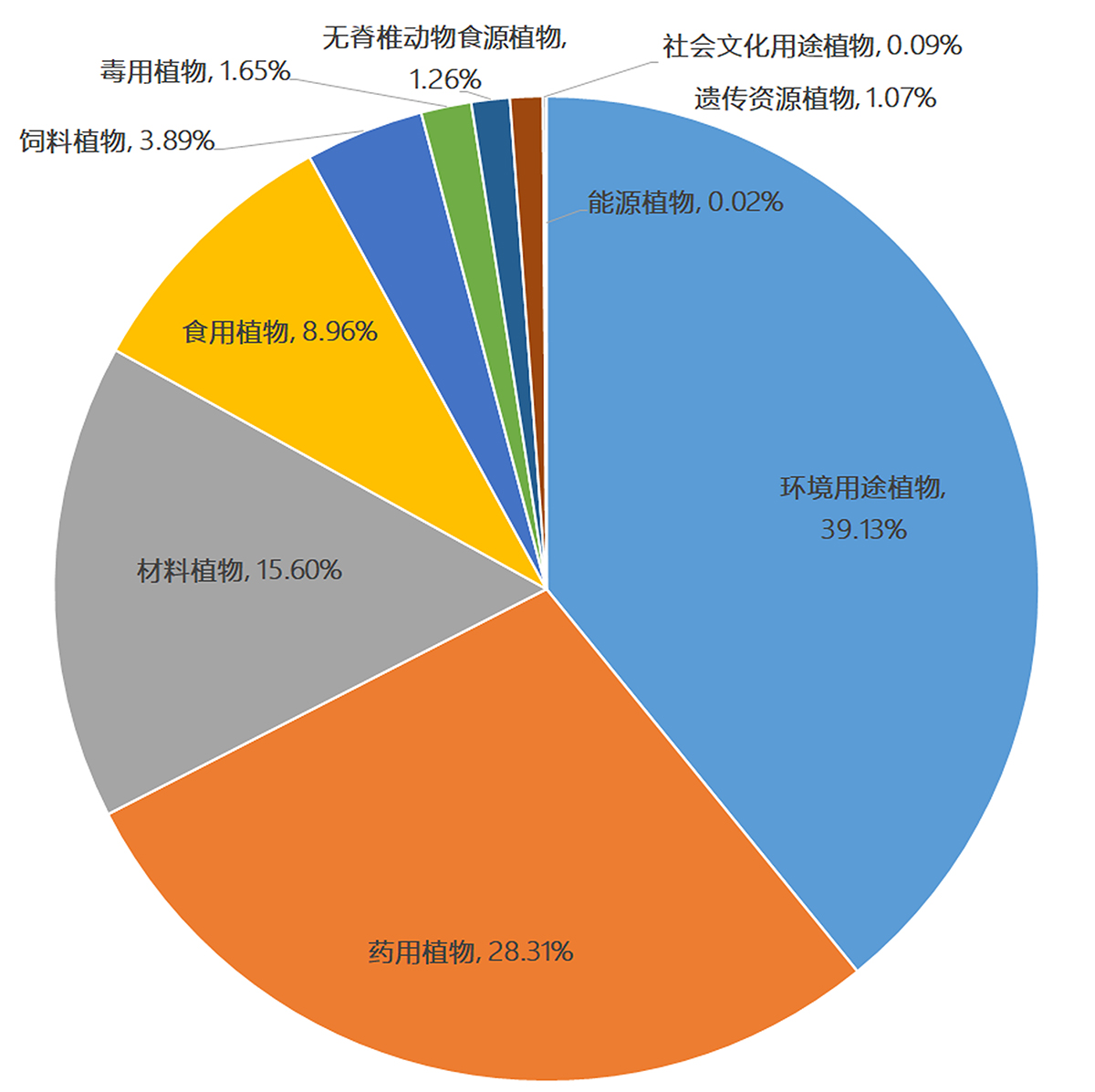 图2. 辰山中心保存种子的用途.jpg
