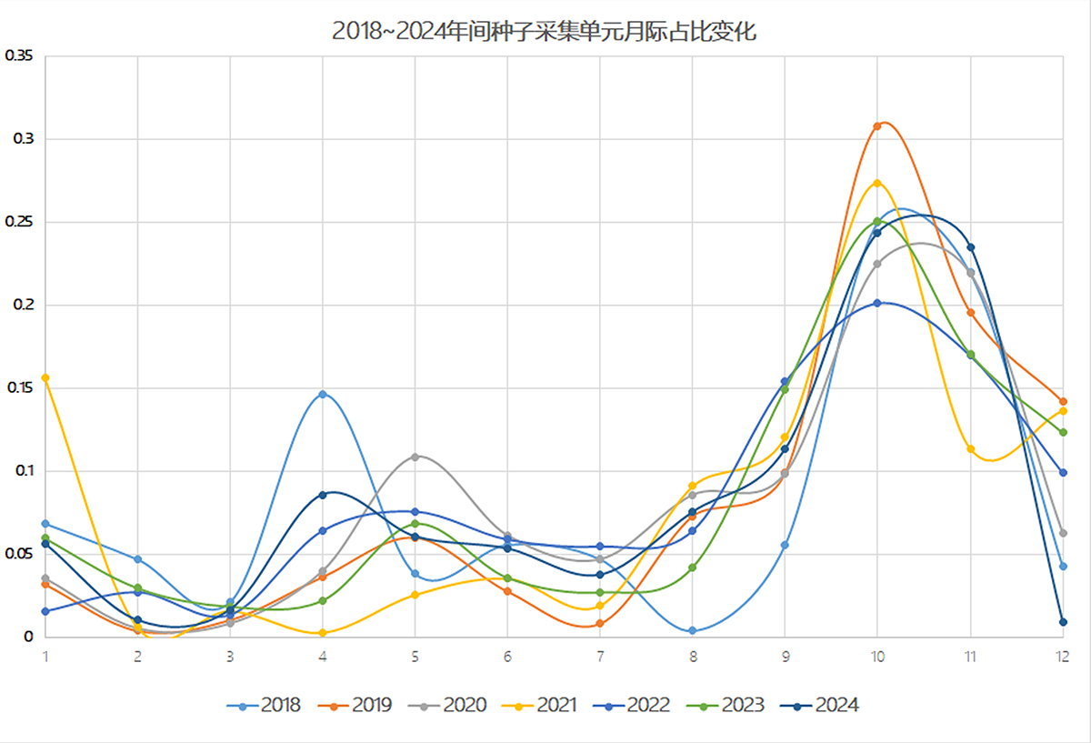 图5. 种子采集单元(份数)的月际占比变化.jpg