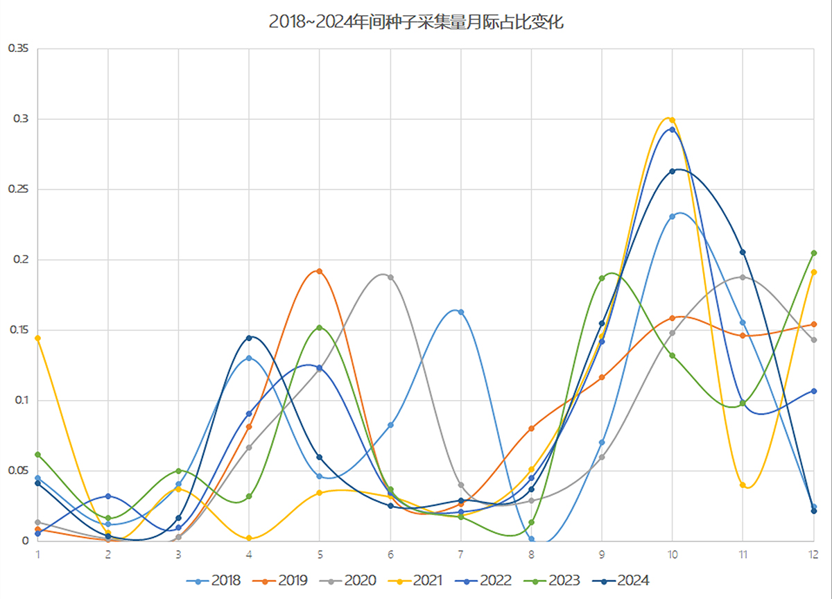 图6. 种子采集量(粒数)的月际占比变化.jpg